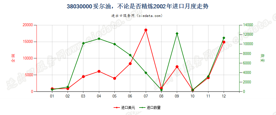 38030000妥尔油，不论是否精炼进口2002年月度走势图