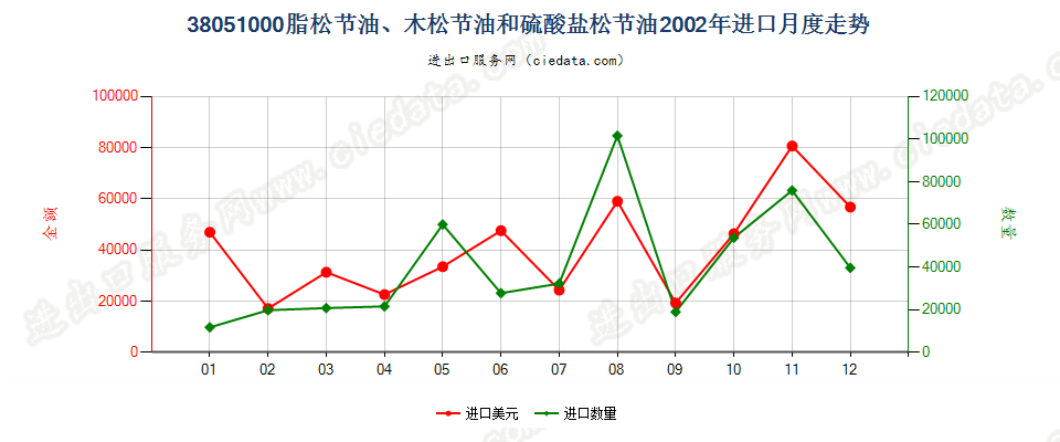 38051000脂松节油、木松节油和硫酸盐松节油进口2002年月度走势图