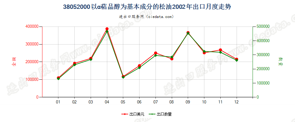 38052000(2007stop)以α萜品醇为基本成分的松油出口2002年月度走势图