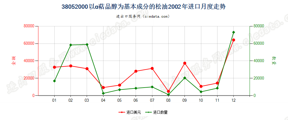 38052000(2007stop)以α萜品醇为基本成分的松油进口2002年月度走势图