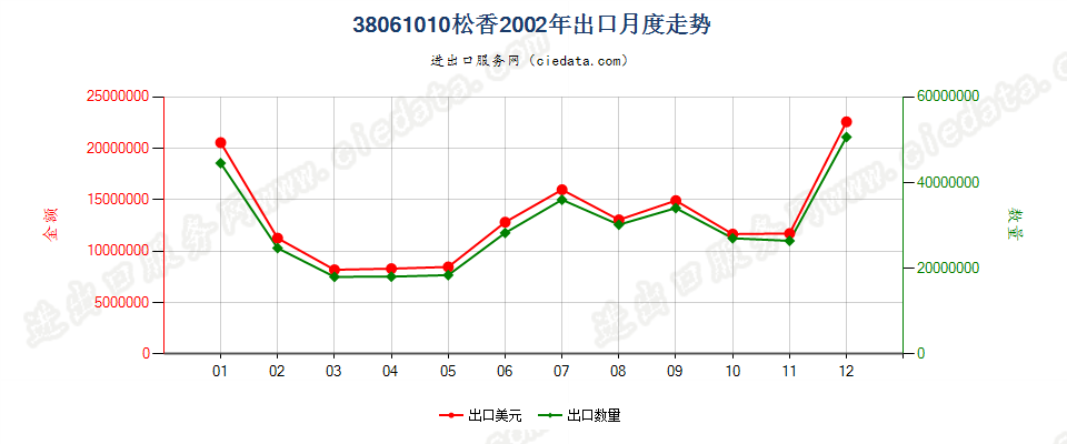 38061010松香出口2002年月度走势图