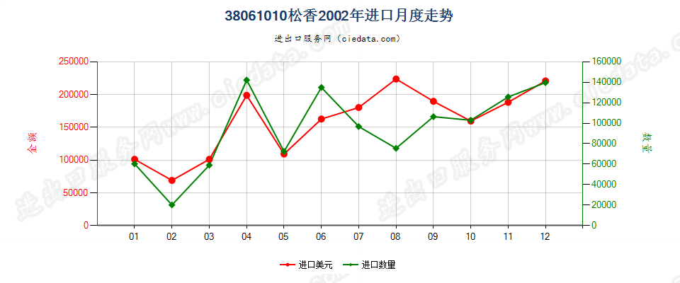 38061010松香进口2002年月度走势图