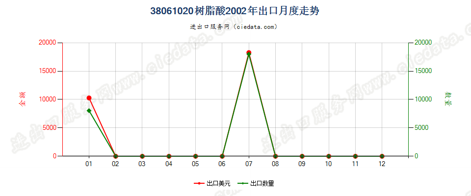 38061020树脂酸出口2002年月度走势图