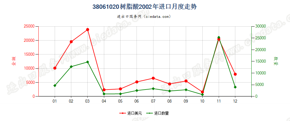 38061020树脂酸进口2002年月度走势图