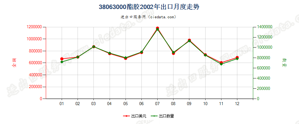 38063000酯胶出口2002年月度走势图