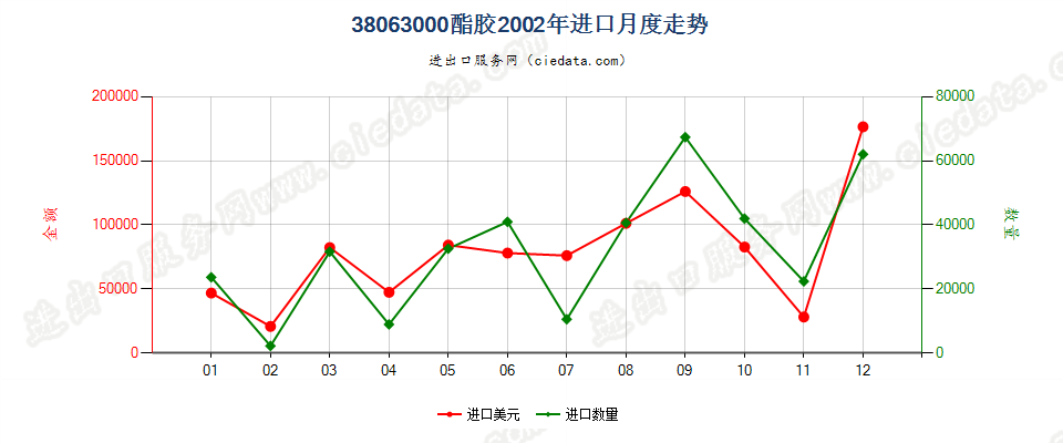 38063000酯胶进口2002年月度走势图