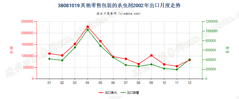 38081019(2007stop)其他零售包装的杀虫剂出口2002年月度走势图