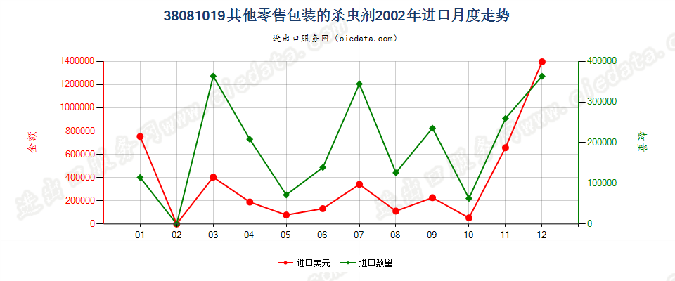 38081019(2007stop)其他零售包装的杀虫剂进口2002年月度走势图