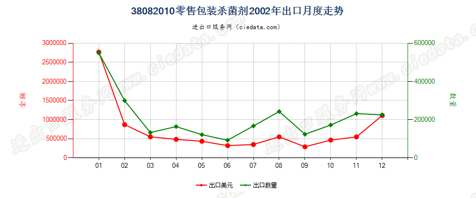 38082010(2007stop)零售包装杀菌剂出口2002年月度走势图