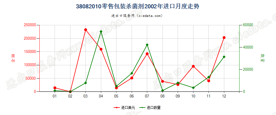 38082010(2007stop)零售包装杀菌剂进口2002年月度走势图