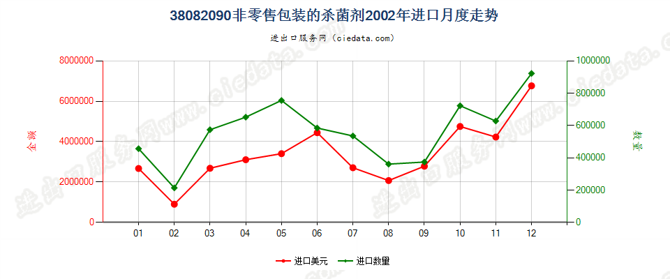 38082090(2007stop)非零售包装的杀菌剂进口2002年月度走势图