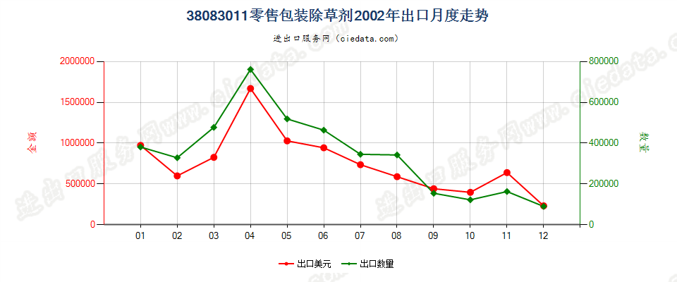 38083011(2007stop)零售包装除草剂出口2002年月度走势图