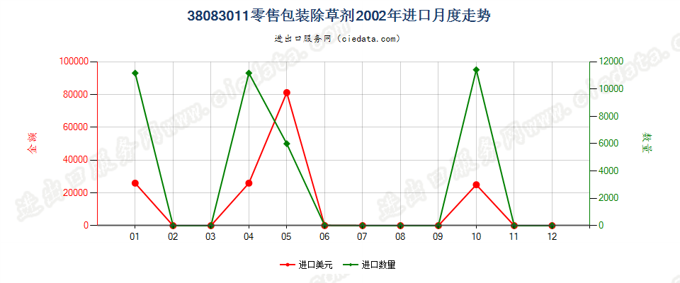 38083011(2007stop)零售包装除草剂进口2002年月度走势图