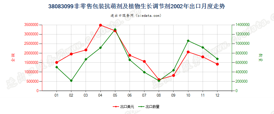 38083099(2007stop)非零售包装抗萌剂及植物生长调节剂出口2002年月度走势图