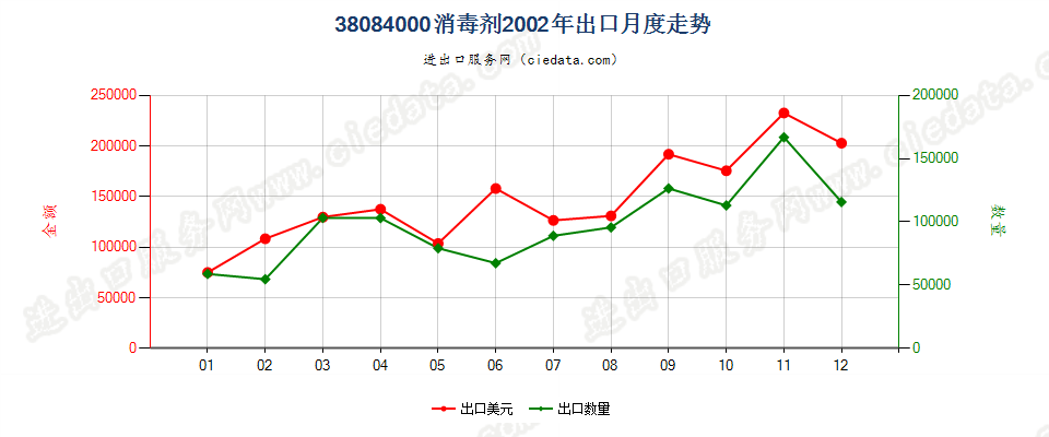 38084000(2007stop)消毒剂出口2002年月度走势图