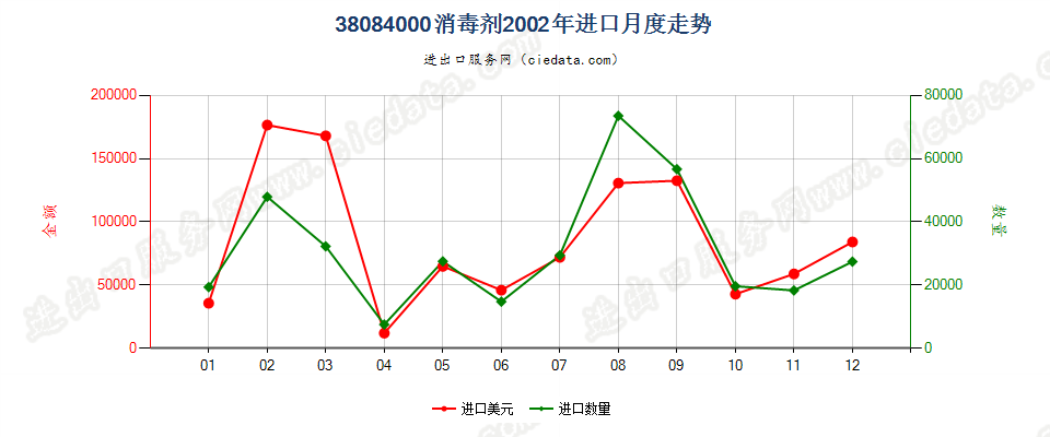 38084000(2007stop)消毒剂进口2002年月度走势图