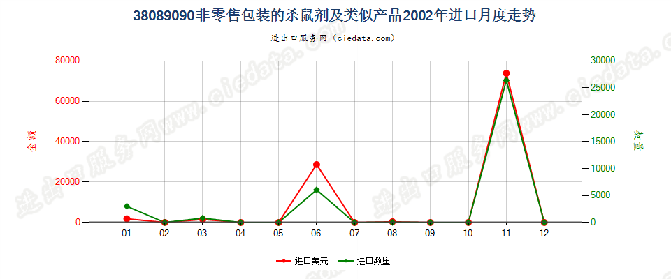 38089090(2007stop)非零售包装的杀鼠剂及类似产品进口2002年月度走势图