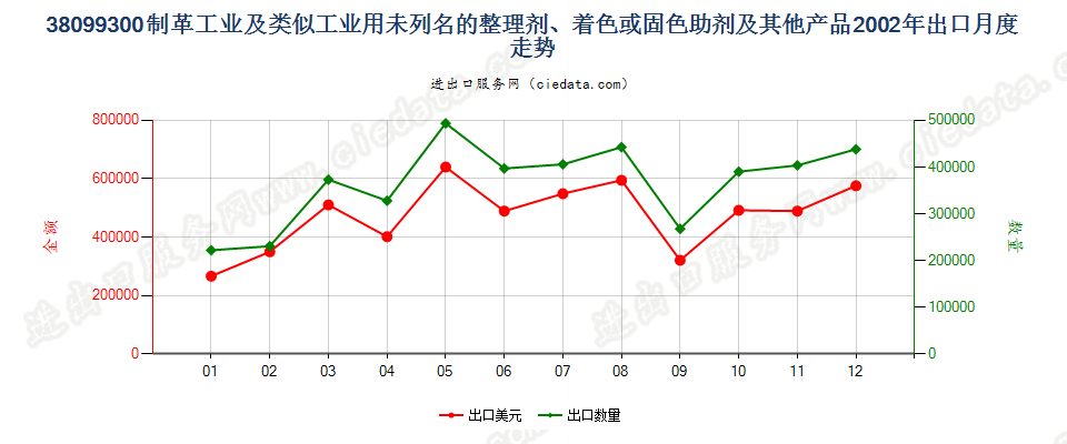 38099300制革等工业用的其他整理剂、助剂等制剂出口2002年月度走势图