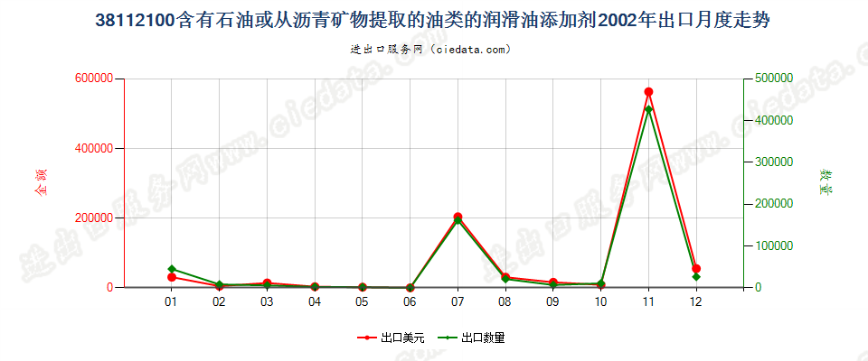 38112100含石油或从沥青矿物提取油类的润滑油添加剂出口2002年月度走势图