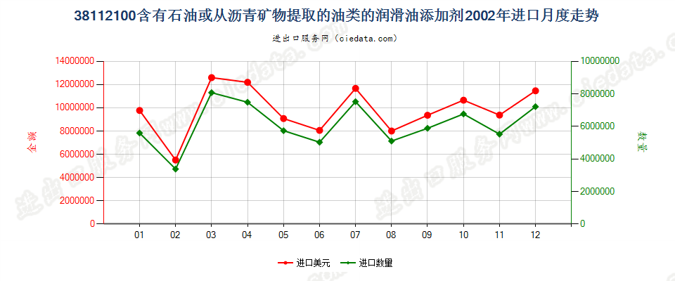 38112100含石油或从沥青矿物提取油类的润滑油添加剂进口2002年月度走势图