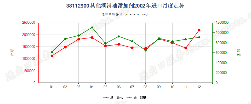 38112900其他润滑油添加剂进口2002年月度走势图