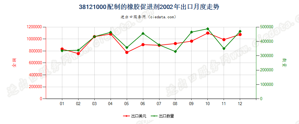 38121000配制的橡胶促进剂出口2002年月度走势图