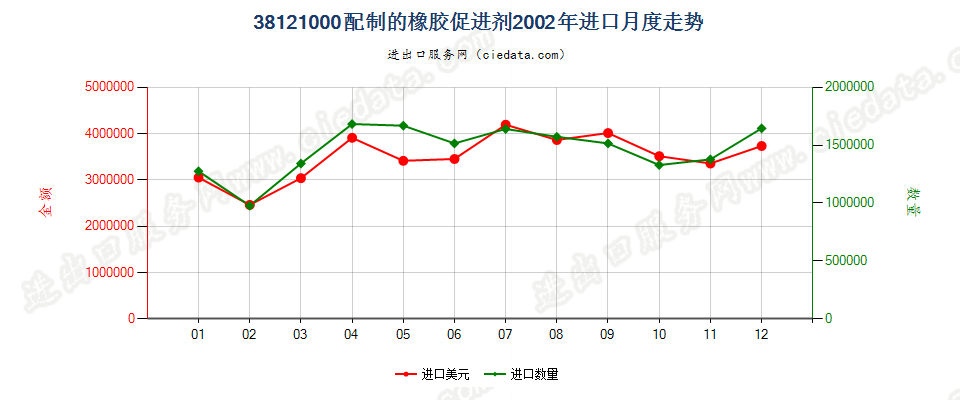 38121000配制的橡胶促进剂进口2002年月度走势图