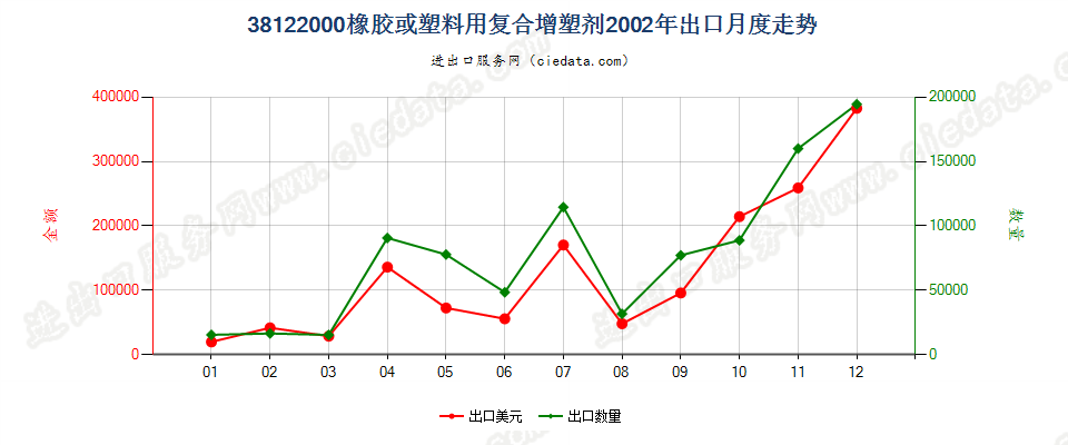 38122000橡胶或塑料用复合增塑剂出口2002年月度走势图