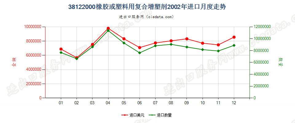 38122000橡胶或塑料用复合增塑剂进口2002年月度走势图