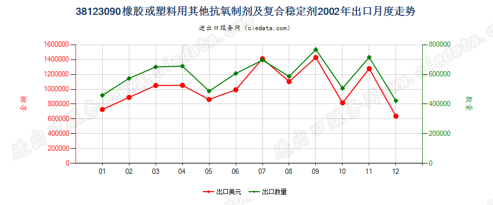 38123090(2017STOP)其他橡、塑用抗氧剂及其他稳定剂出口2002年月度走势图