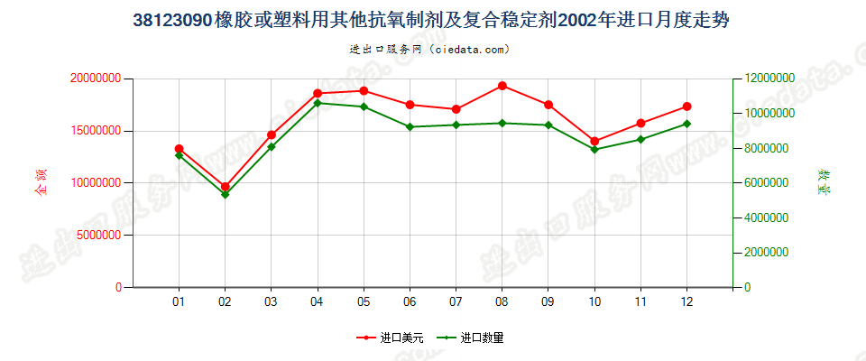 38123090(2017STOP)其他橡、塑用抗氧剂及其他稳定剂进口2002年月度走势图