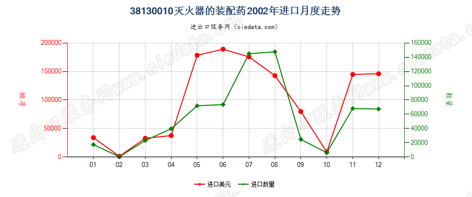 38130010灭火器的装配药进口2002年月度走势图