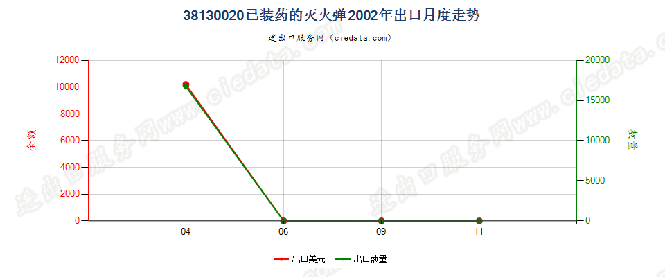 38130020已装药的灭火弹出口2002年月度走势图