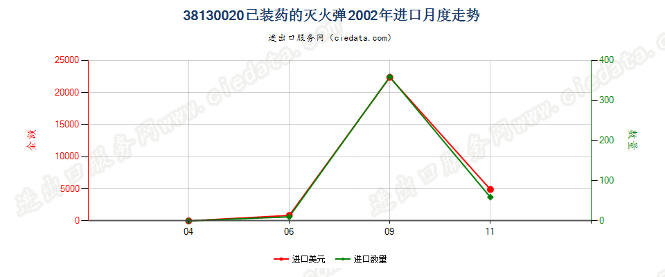 38130020已装药的灭火弹进口2002年月度走势图