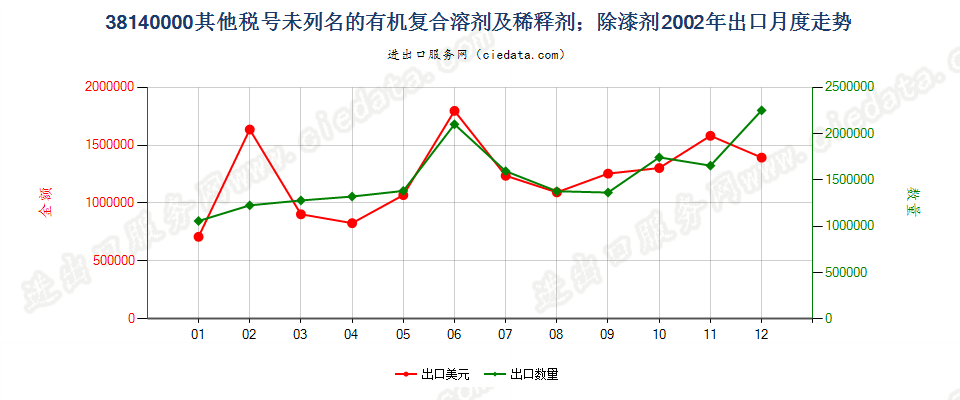 38140000未列名的有机复合溶剂及稀释剂；除漆剂出口2002年月度走势图