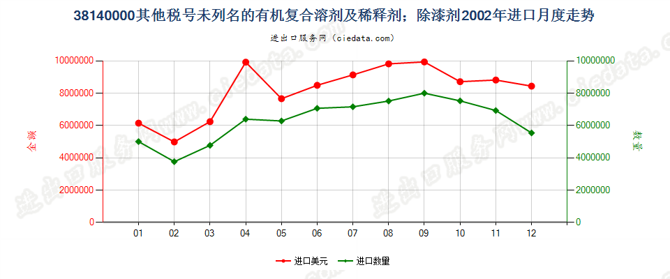 38140000未列名的有机复合溶剂及稀释剂；除漆剂进口2002年月度走势图