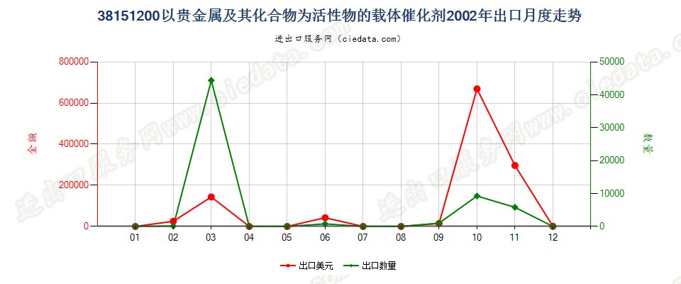 38151200以贵金属及其化合物为活性物的载体催化剂出口2002年月度走势图