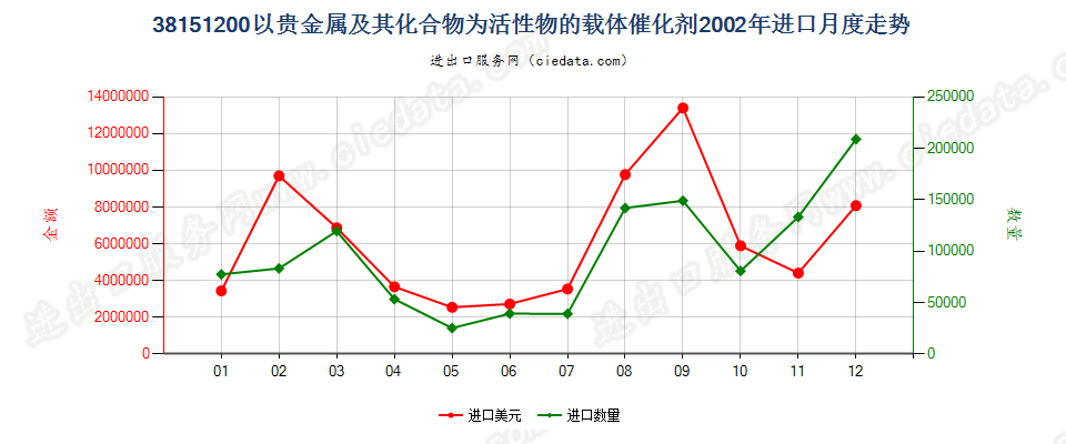 38151200以贵金属及其化合物为活性物的载体催化剂进口2002年月度走势图