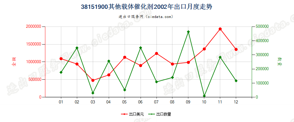 38151900其他载体催化剂出口2002年月度走势图