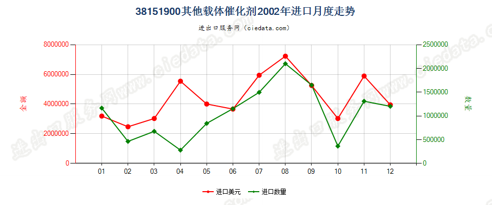 38151900其他载体催化剂进口2002年月度走势图