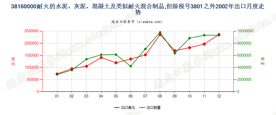 38160000(2022STOP)耐火的水泥、灰泥、混凝土等耐火混合制品出口2002年月度走势图