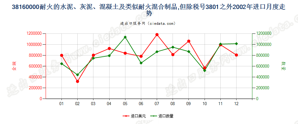 38160000(2022STOP)耐火的水泥、灰泥、混凝土等耐火混合制品进口2002年月度走势图