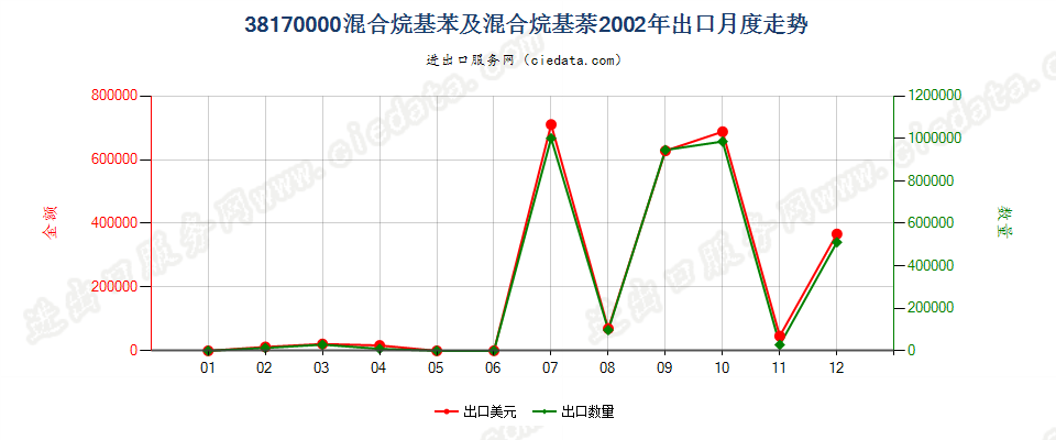 38170000混合烷基苯及混合烷基萘出口2002年月度走势图