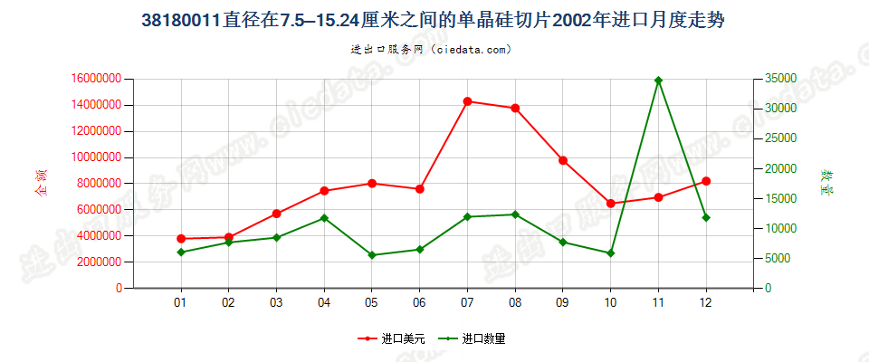 381800117.5cm≤直径≤15.24cm的单晶硅切片进口2002年月度走势图