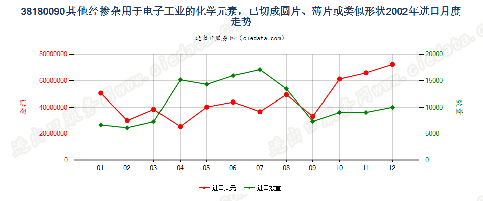 38180090其他经掺杂用于电子工业的已切片化学元素等进口2002年月度走势图