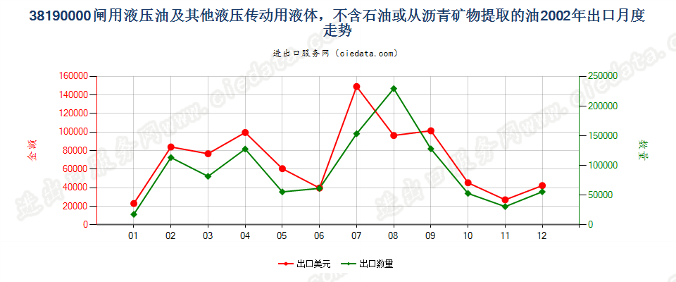 38190000闸用液压油等液压传动用液体，含油量＜70％出口2002年月度走势图