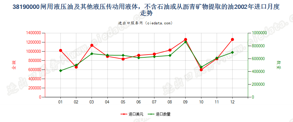 38190000闸用液压油等液压传动用液体，含油量＜70％进口2002年月度走势图