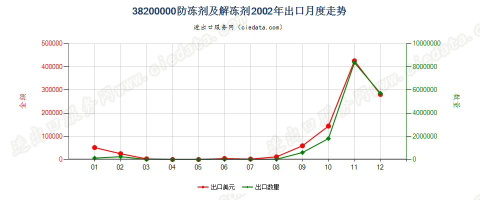 38200000防冻剂及解冻剂出口2002年月度走势图