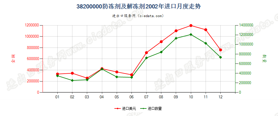 38200000防冻剂及解冻剂进口2002年月度走势图