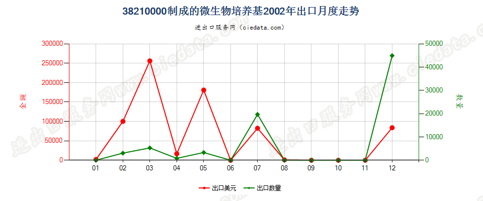 38210000制成的微生物或植物、人体、动物细胞培养基出口2002年月度走势图